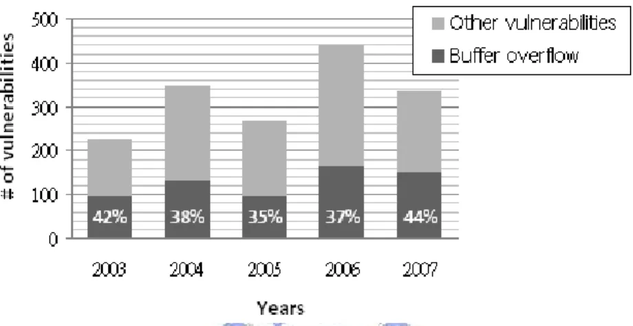 Fig. 1. Frequency of buffer overflow vulnerabilities in recent years. 