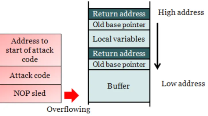 Fig. 2. Stack smashing attack. 