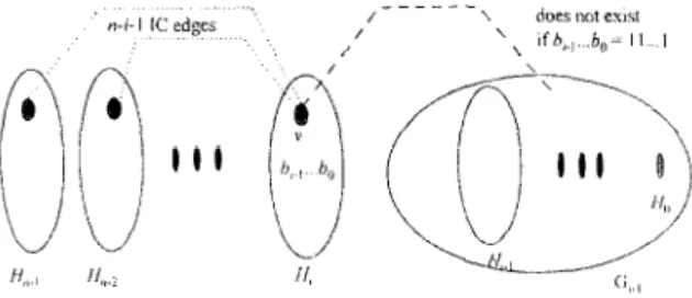 Fig.  3  shows  the  IEH(7)  graph  is  not  Hamiltonian  since  7  =  2” -  1. Except  for  the  case  of  IEH(  N)  where  N  =  2”  -  I  and  n  >  2,  we  prove  in  the  following  theorem  that  IEH  graphs  are  Hamiltonian