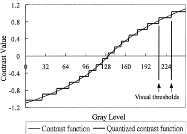 Fig. 1. Contrast function resulting from the condition that the gray value mean of the background is 60 and corresponding quantized contrast function for 16 quantization levels.