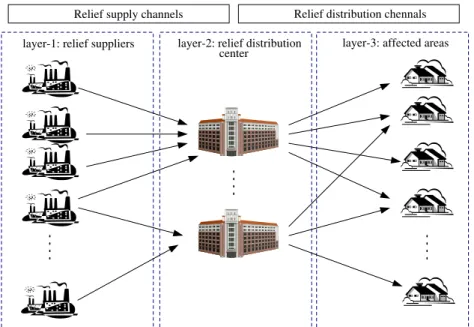 Fig. 1. Conceptual framework of the speciﬁed emergency logistics network.