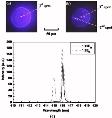 FIG. 3. 共Color online兲 Emission pattern of the VCSEL at pumping energies of 共a兲 1.15E th with single laser emission spot and 共b兲 1.2E th with two laser