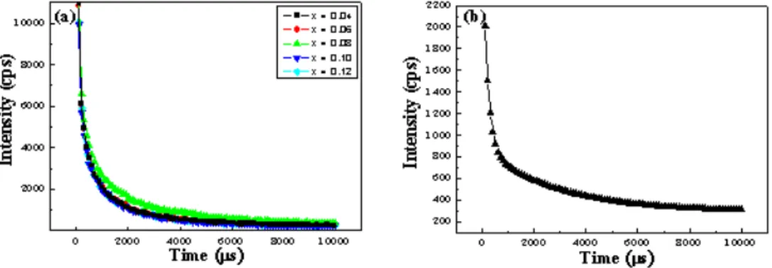 Fig. 11. The decay curves of as-synthesized phosphors excited at 355 nm and (a) monitored at  505 nm: (Ba 1-x Eu x ) 3 BP 3 O 12  and (b) monitored at 420 nm: (Sr 0.92 Eu 0.08 ) 3 BP 3 O 12 