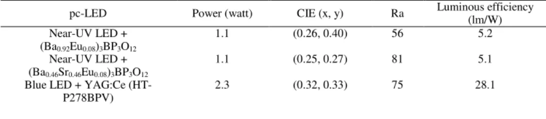 Table 1. The comparison of commercial pc-LED and those were prepared by combining  (Ba 0.92 Eu 0.08 ) 3 BP 3 O 12  and (Ba 0.46 Sr 0.46 Eu 0.08 ) 3 BP 3 O 12  with NUV LED