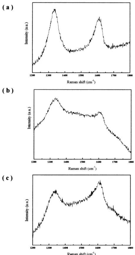 Fig. 4. Raman spectra of samples grown at di fferent methane concentrations in the second step: (a) condition D, 0.7 vol.%; (b) condition B, 1 vol.%; (c) condition E, 2 vol.%.