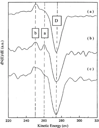 Fig. 4 displays the micro-Raman spectra for the column-shaped diamond on the Pt-gated FEAs: D, B and E deposition conditions grown at di fferent methane concentrations in the second step of the deposition process