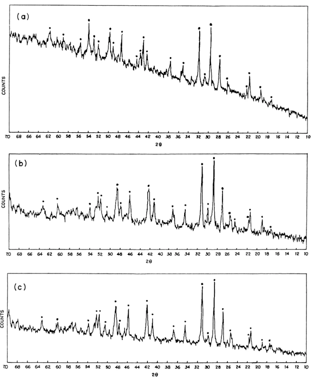 Fig. 1. XRD patterns of (a) Gd 0 .95 PO 4 :Eu 0 .05 3 + , (b) La 0 .95 PO 4 :Tb 0 .05 3 + and (c) La 0 .95 PO 4 :Ce 0 .05 3 + powder phosphors.