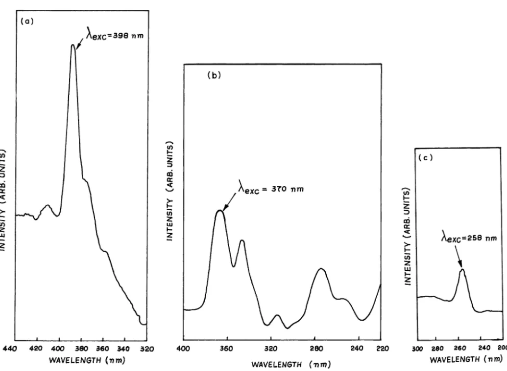 Fig. 2. Excitation spectra of (a) Gd 0 .999 PO 4 :Eu 0 .001 3 + , (b) La 0 .95 PO 4 :Tb 0 .05 3 + and (c) La 0 .95 PO 4 :Ce 0 .05 3 + powder phosphors.