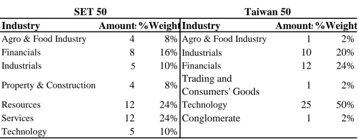 Table 4: Index Comparison by Industry. 