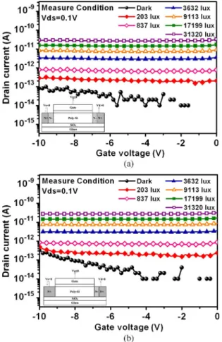 Fig. 2. Ids–Vgs transfer characteristics under different illumination condi- condi-tions for (a) conventional LDD and (b) only one-side LDD device structures.