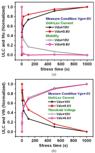 Fig. 3. Ids–Vgs transfer characteristics with 1-V drain voltage before and after (a) hot carrier stress and (b) self-heating stress under different illumination conditions.