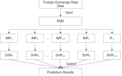Fig. 1. The proposed EMD-LSSVR forecasting model for foreign exchange rate.