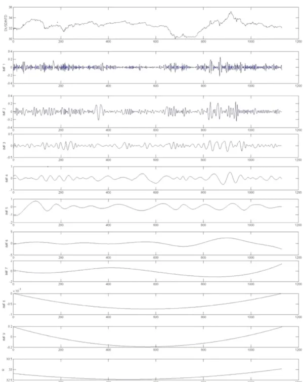Fig. 5. The decomposition results for USD/NTD from EMD approach.