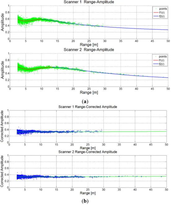 Figure 8. Range-amplitude polynomial function (combination 3): (a) polynomial fitting and  (b) amplitude normalization