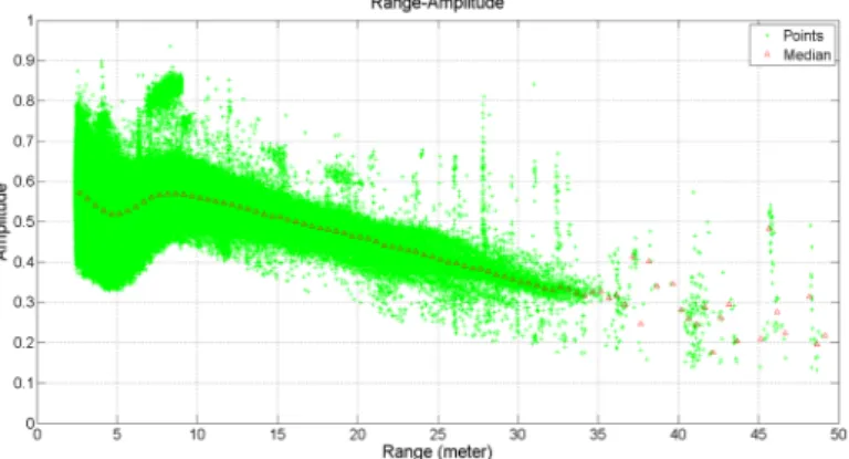 Figure 1. An example of range-amplitude for MLS: the behavior of near-range is different  from theoretical lidar equation