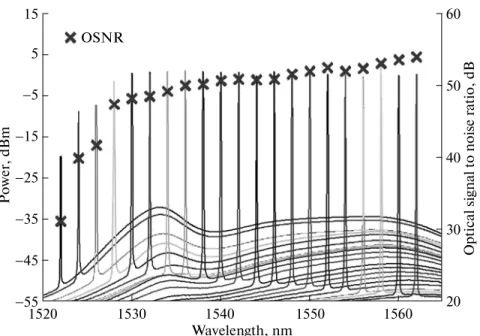 Figure 5 shows the output power and related SMSR curves under the different wavelengths for the pro posed EDF ring laser in 1522 to 1563 nm