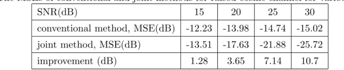 Table 1.1: The MSEs of conventional and joint methods for raised-cosine channel for various output SNRs