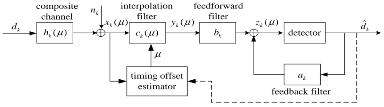 Fig. 1.1 depicts an equivalent discrete-time model of a digital baseband communication receiver; the receiver consists of a timing recovery system, a decision-feedback equalizer (DFE), and a detector
