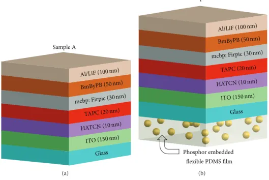 Figure 1: Schematic structures of OLEDs device (a) without a yellow phosphor embedded flexible film as a reference and (b) with a yellow phosphor embedded flexible film.