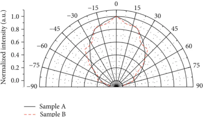 Figure 4: Measured far-field pattern for the OLEDs devices of Sample A and Sample B.