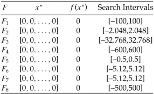 Table 1: Global optima and search intervals of the test functions. F x ∗ f (x ∗ ) Search Intervals F 1 [0, 0, 