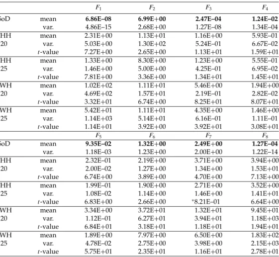 Table 3: The mean SoD code length is 22.81.