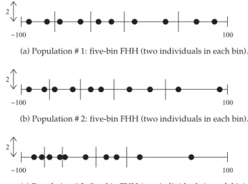 Figure 1: Three populations discretized by the five-bin FHH. 2.3.1 Fixed-Height Histogram (FHH)