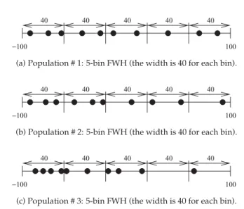Figure 2: Three populations discretized by the five-bin FWH.