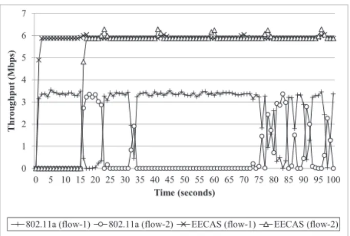 Figure 9. Throughput comparison between the end-to-end channel allocation scheme and the conventional IEEE 802.11a.