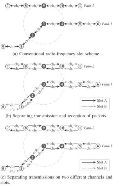 Figure 1. Combining the radio-frequency-slot method and separation of transmission and reception of packets on different channels.