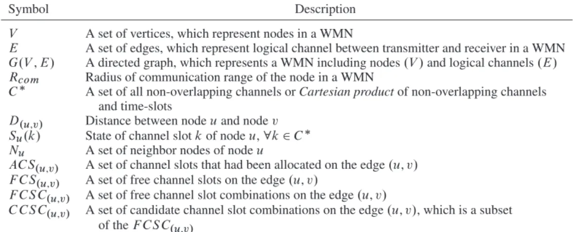 Table I. Symbols used in this paper.