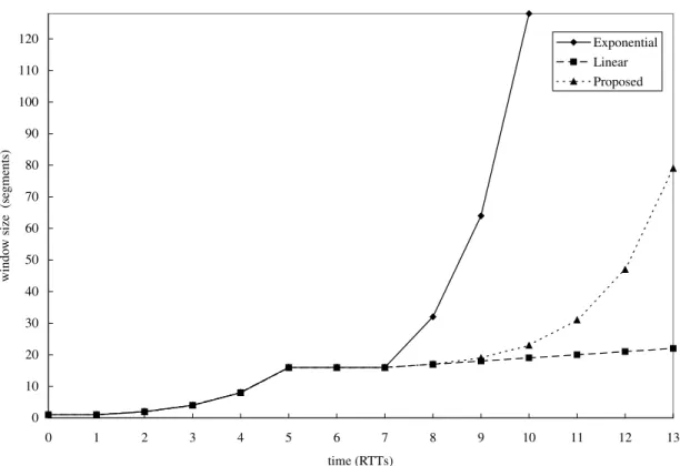 Fig. 1. Comparison of different window increment approaches.