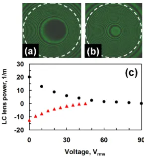 Fig. 2. Phase profile of the LC lens. (a) The LC lens is the negative lens at V 1  = 0, V 2  = 45 V rms 