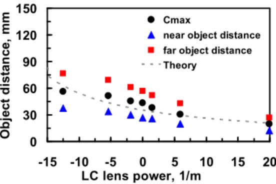 Fig. 4. Objective distance as a function of LC lens power when the contrast is maximum (black  dots)