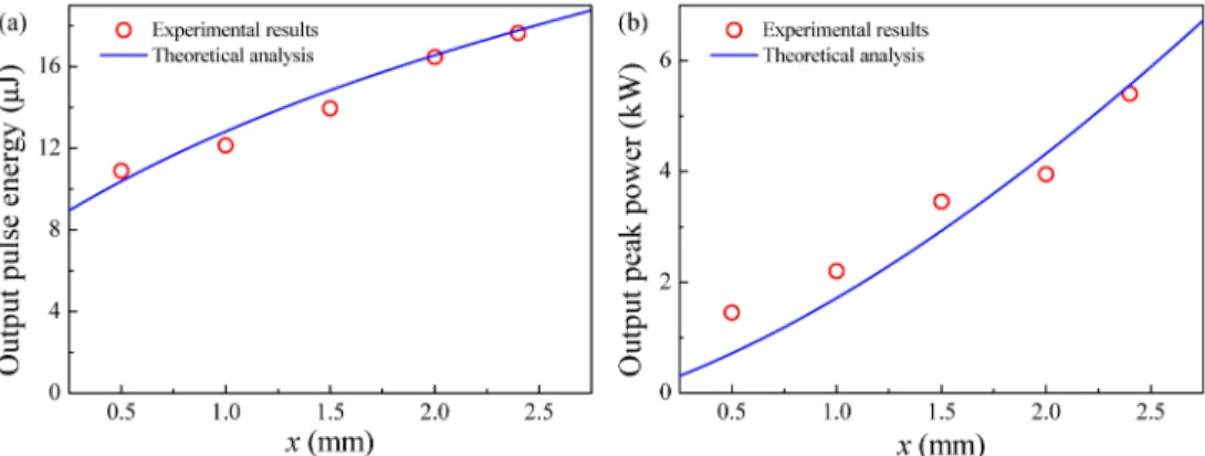 Fig. 3. The experimental result and the theoretical analysis of (a) the output pulse energy and  (b) the output peak power with respect to the pump location, x