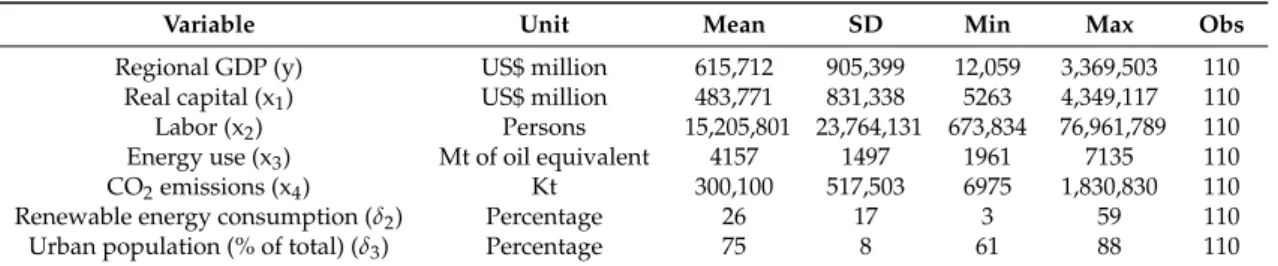 Table 1 lists the descriptive statistics for all variables. It also shows that energy use in the Baltic 10 Sea countries has the lowest value of standard deviation (SD) among input variables