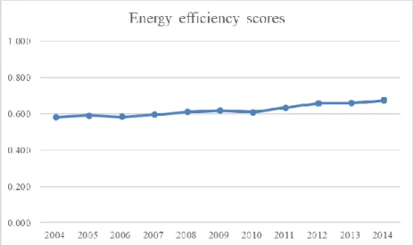 Figure 2. Average efficiency scores for the Baltic states 2004–2014. 