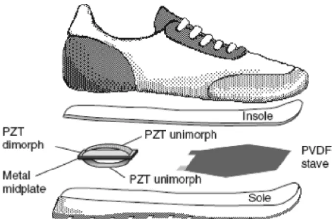 Fig. 1. A shoe-mounted piezoelectric generator by Shenck and Paradiso in 2001 [20].