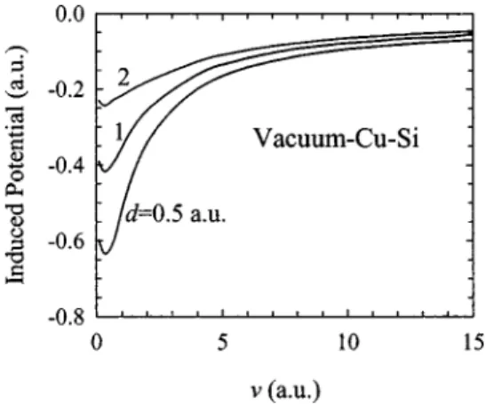 FIG. 5. The induced potential at points along the projection of the trajectory of the proton on the surface and at a distance y ⫺vt from the proton