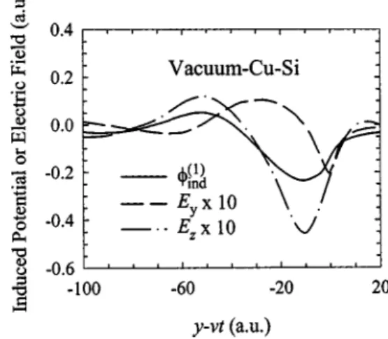FIG. 7. Velocity dependence of the stopping force for a proton moving parallel to and at a distance d ⫽2 a.u