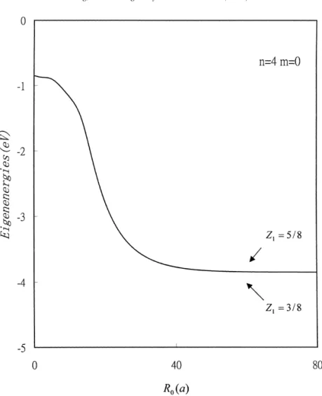 Fig. 3. Eigenenergies as functions of R 0 for the state n = 4, m = 0 and Z1 = 3/8 and 5/8, respectively