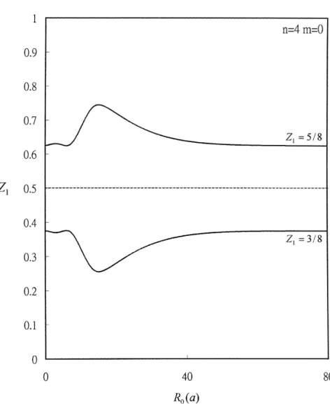 Fig. 4. Z 1 as functions of R 0 for the state n = 4, m = 0, Z1 = 3/8 and 5/8 with the same energy