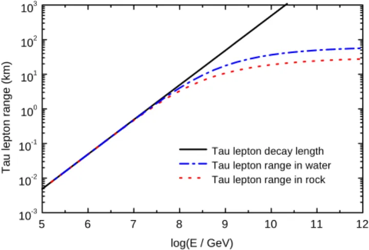 FIG. 1. The tau-lepton range in rock and in water using Eq. 共8兲 and the tau-lepton decay length d ␶ in km as a function of tau-lepton energy in GeV.