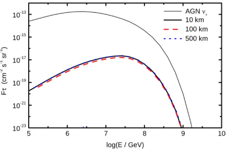 FIG. 2. The tau-lepton energy spectrum induced by the AGN neutrinos in rock for three different X/ ␳ ratio values 共see text for more details 兲