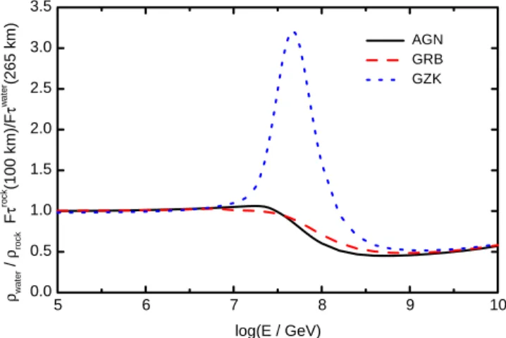 FIG. 6. The ratio of F ␶ in rock and water induced by the AGN, the GRB, and the GZK neutrinos for X ⫽2.65⫻10 7 g/cm 2 .