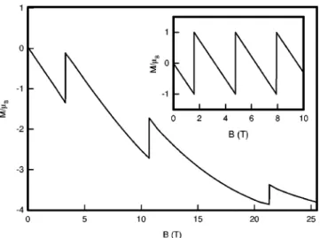 FIG. 4. Magnetizations of CTS-InAs nanorings with a few non- non-interacting electrons ( ␳ out ⫽30 nm): 共a兲 two, 共b兲 three, and 共c兲 four