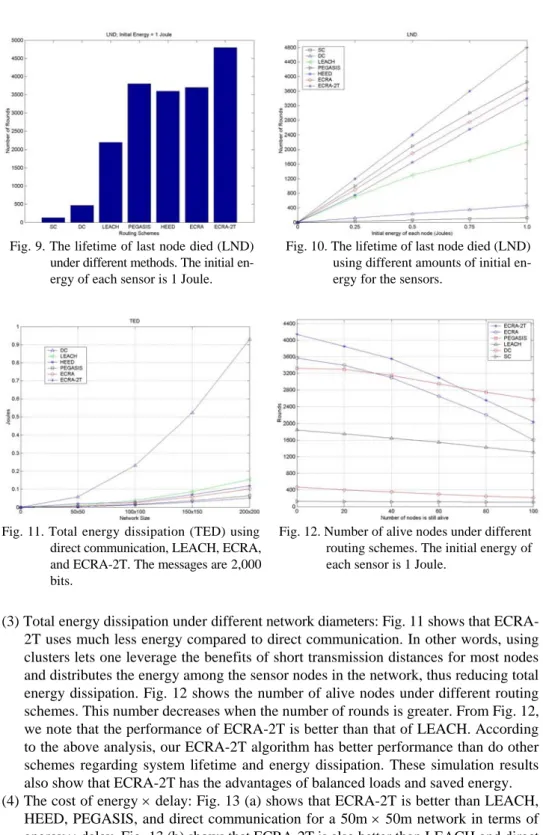 Fig. 10. The lifetime of last node died (LND)  using different amounts of initial  en-ergy for the sensors