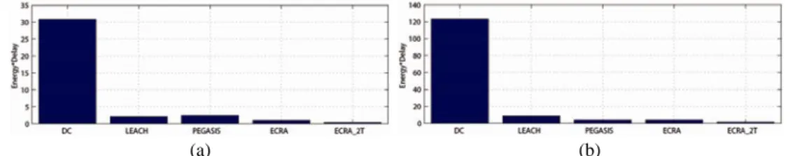 Fig. 13. (a) Energy × Delay cost for different routing schemes in a 50m × 50m network; (b) Energy  × Delay cost for different routing schemes in a 100m × 100m network