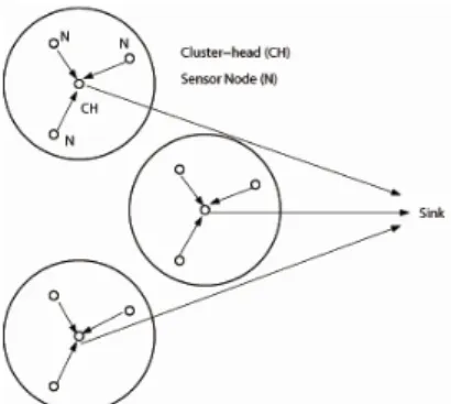Fig. 1 shows an example of the cluster-based routing scheme for wireless sensor net- net-works