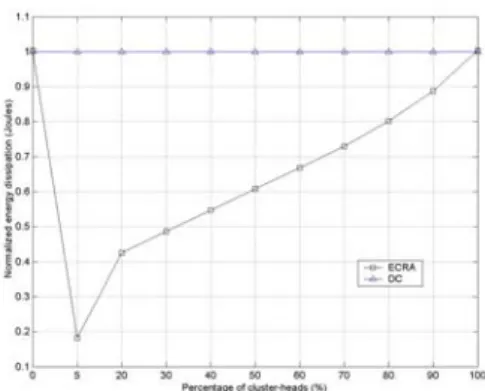 Fig. 6. The normalized total energy dissipation related to different percentages of cluster-heads in  ECRA.